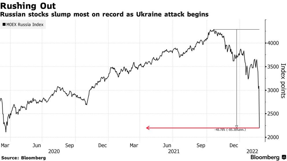 Russian stocks slump most on record as Ukraine attack begins