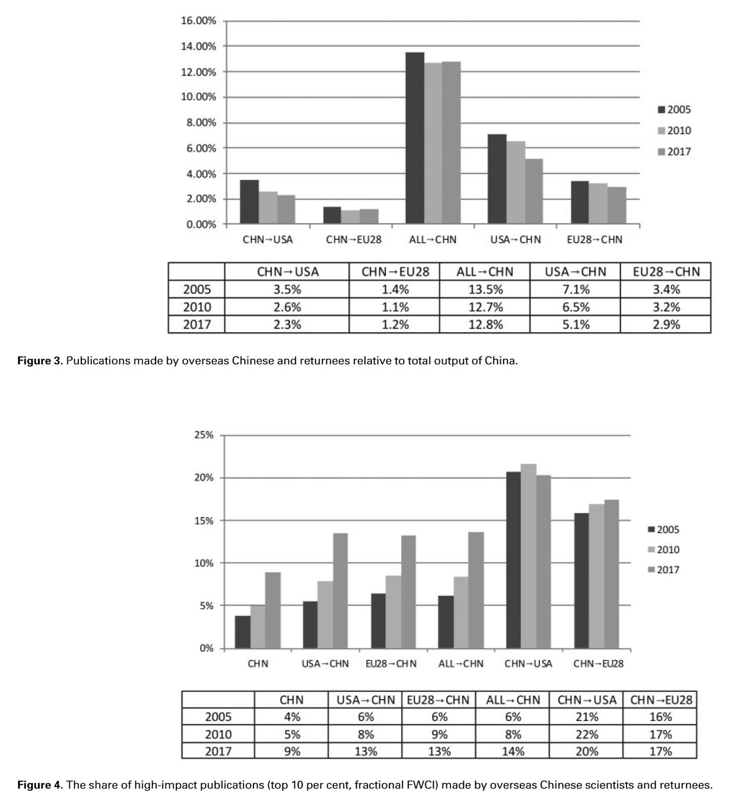 CHN -Eu28 
ALL—CHN 
2010 
2017 
CHN— USA 
3.5% 
2.6% 
2.3% 
CHN -EU28 
1.4% 
1.1% 
ALL—CHN 
13.5% 
12.7% 
12.8% 
CHN Eu28—CHN 
USA—CHN 
7.1% 
6.5% 
5.1% 
Figure 3. Publications made by overseas Chinese and returnees relative to total output of China. 
USA-CHN an8-CHN ALL—CHN CNN—UM CHN-Eu28 
EU28—CHN 
3.4% 
3.2% 
2.9% 
• 2017 
CHN 
USA—CHN EU28—CHN ALL—CHN CHN—USA CHN—EU28 
2010 
2017 
13% 
13% 
21% 
22% 
14% 
Figure 4. The share of high-impact publications (top 10 per cent, fractional FWCI) made by overseas Chinese scientists and returnees. 