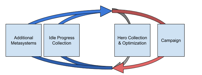 Simplified diagram of Idle Heroes core loop