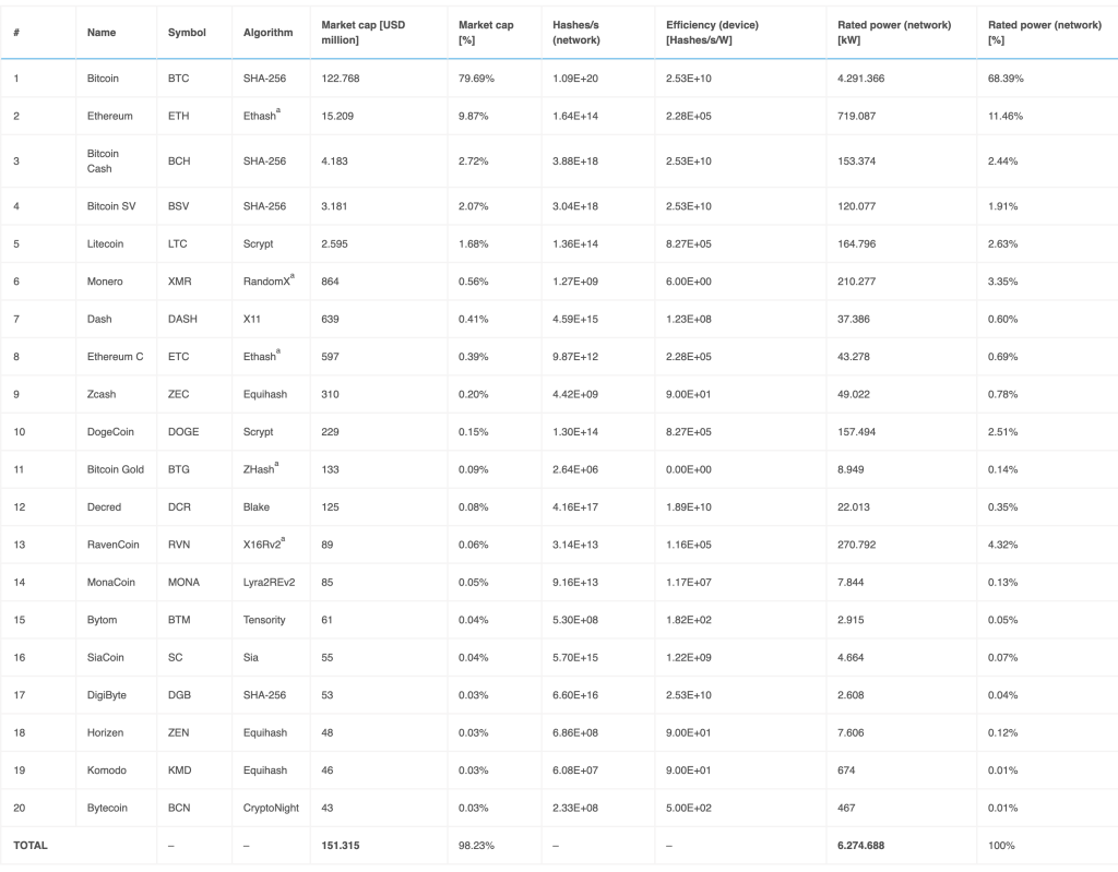 The top 20 mineable currencies with their respective algorithms, efficiencies of suitable mining devices, and rated power of the networks (as of 2020-03-27).
