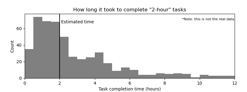 How long it took to complete "2-hour" tasks