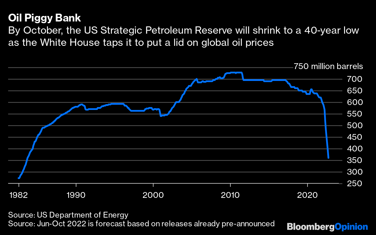The US Is Depleting Its Strategic Petroleum Reserve Faster Than It Looks -  Bloomberg