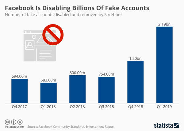 Fake accounts; real battles - Credit: Statista