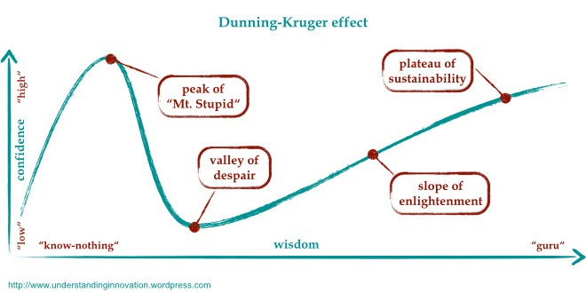 Dunning Kruger Effect
