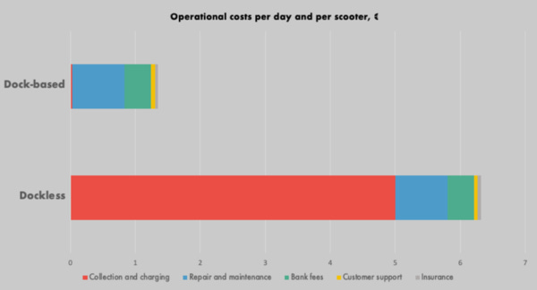 Operating costs of a docked vs dockless scooter