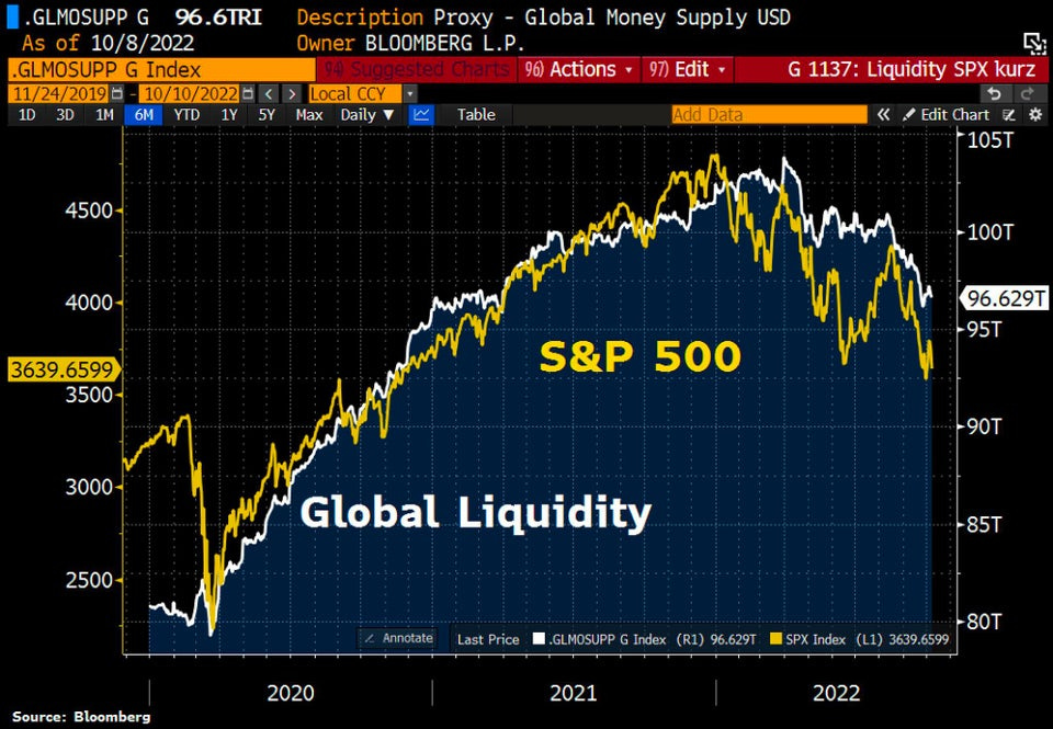 r/wallstreetbets - S&P 500 trades in tandem w/liquidity of global central banks.