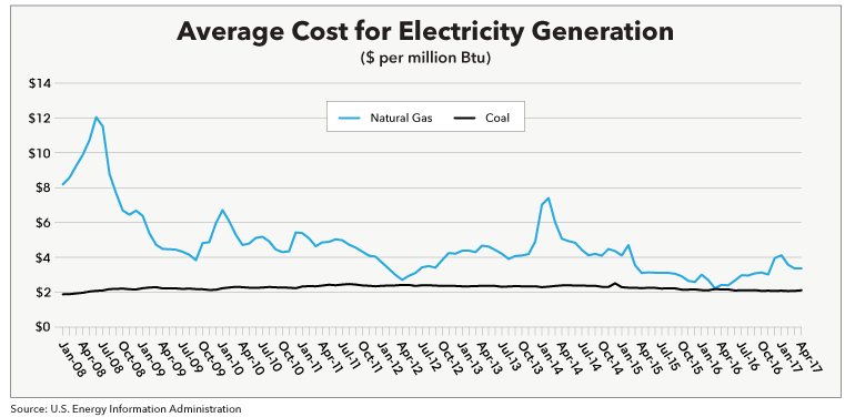 Average Cost for Electricity Generation