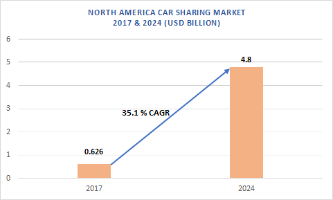 Image result for car sharing united states
