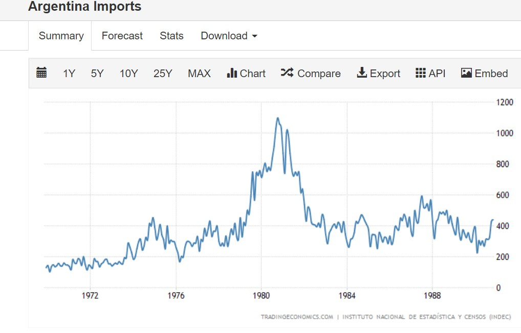 Argentina imports graph Videl dictatorship