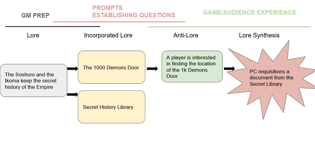 From players interaction with Lore and ongoing discourses, social knowledge is shared and created: we have obtained a document from the Secret Library and all strings that come attached with it