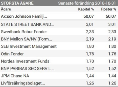 Bolagsanalys Axfood Ägare Investacus Saverajus