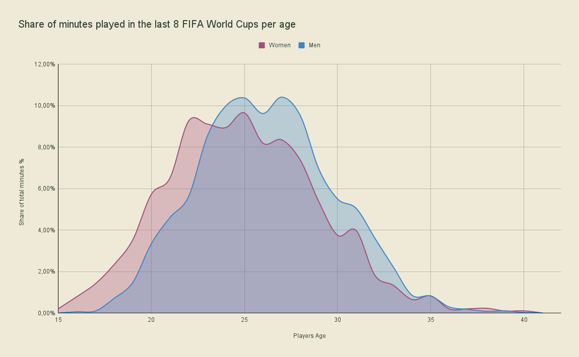 Percentagem de minutos jogados, por idade, por homens e mulheres nos últimos 8 Mundiais da FIFA - Modelo Factball