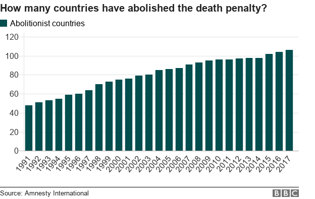 Chart showing how the number of countries that have abolished the death penalties has increased since 1991