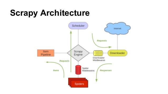 Scrapy architecture as described on their documentation