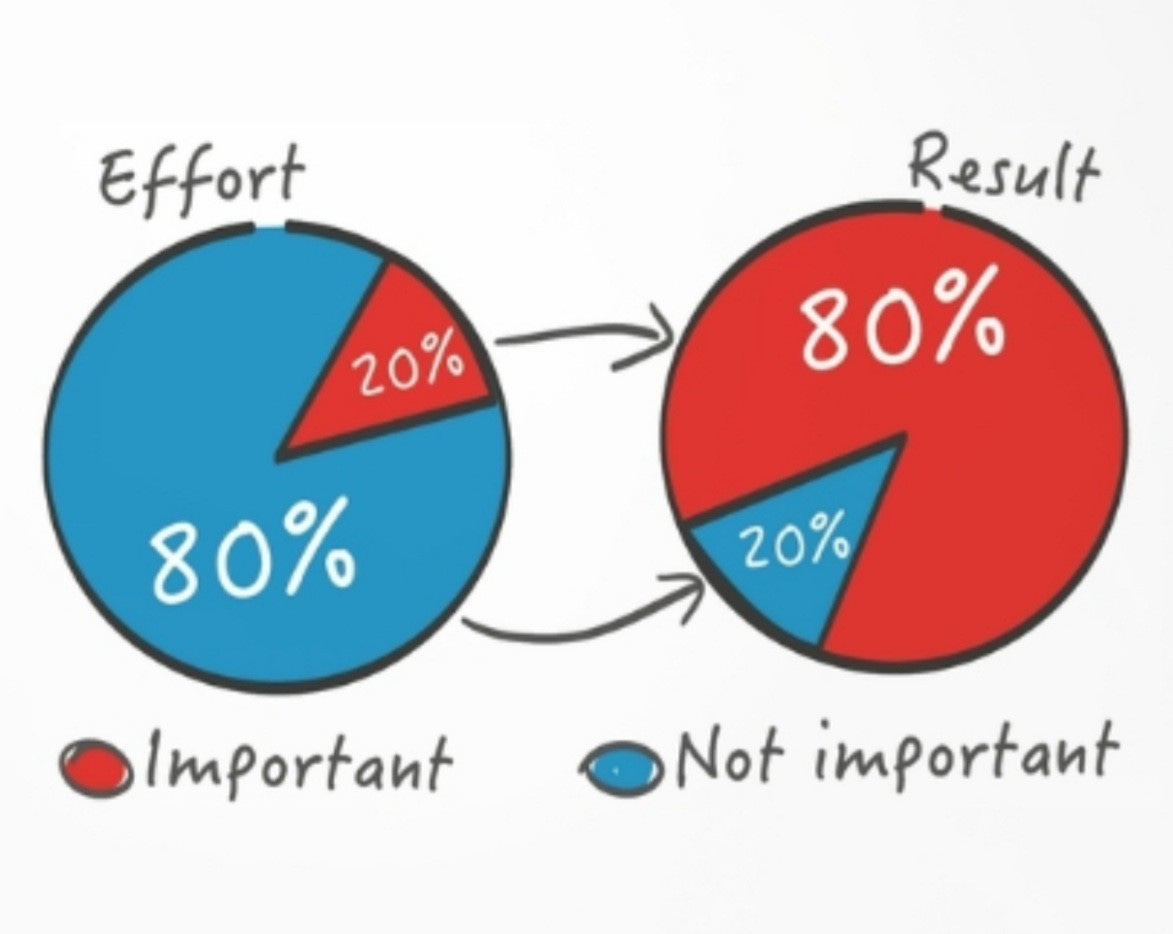 Pareto Principle: 80/20 Rule For Productivity — To Maximize Results. | by  Louis Lobo | Medium