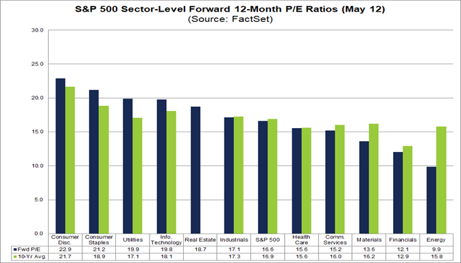 sp-500-sector-level-forward-12-month-pe-ratios