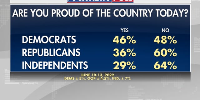 Percent of Americans proud in their country by political party