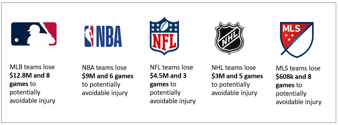 how much money pro teams lose to injury