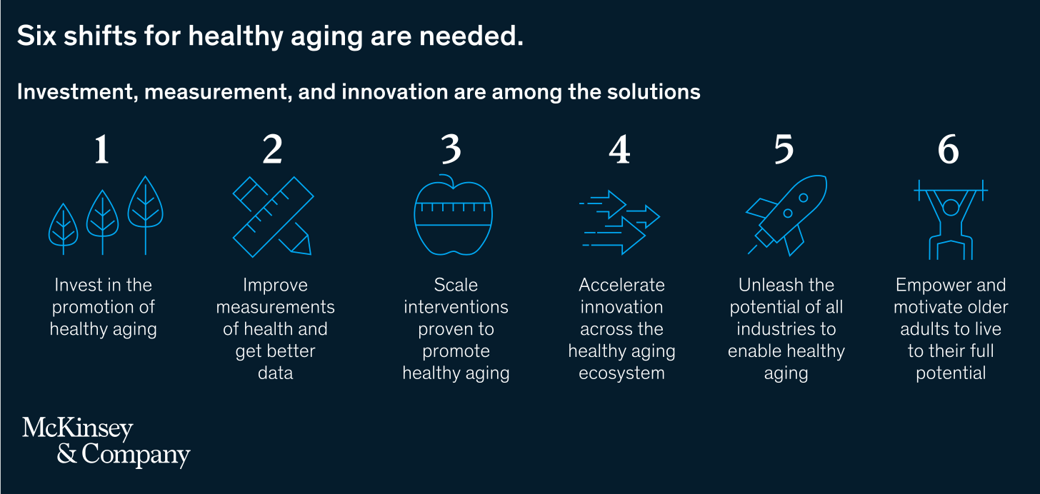 Six shifts for healthy aging are needed.