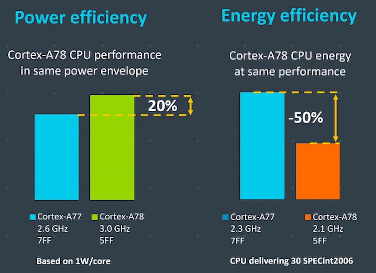 Cortex A-78 performance and efficiency