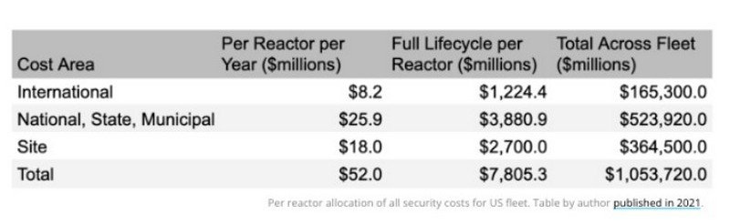 costi sicurezza impianti nucleari