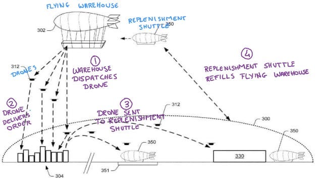 Annotated diagram of Amazon's patent filing explaining how the aerial fulfillment center works.