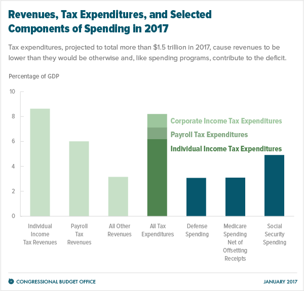 CBO comparison of Tax Expenditures, Revenues, and Selected Spending