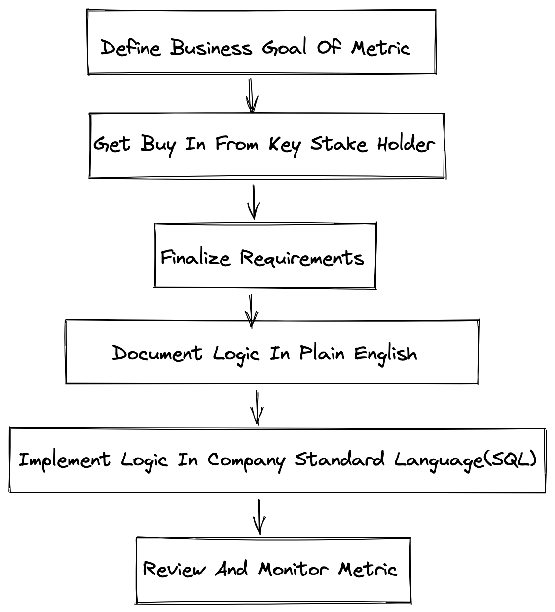 defining metrics process