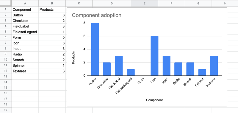 A google sheet and bar chart showing different components on the x-axis, with number of products that had adopted that component on the y-axis.