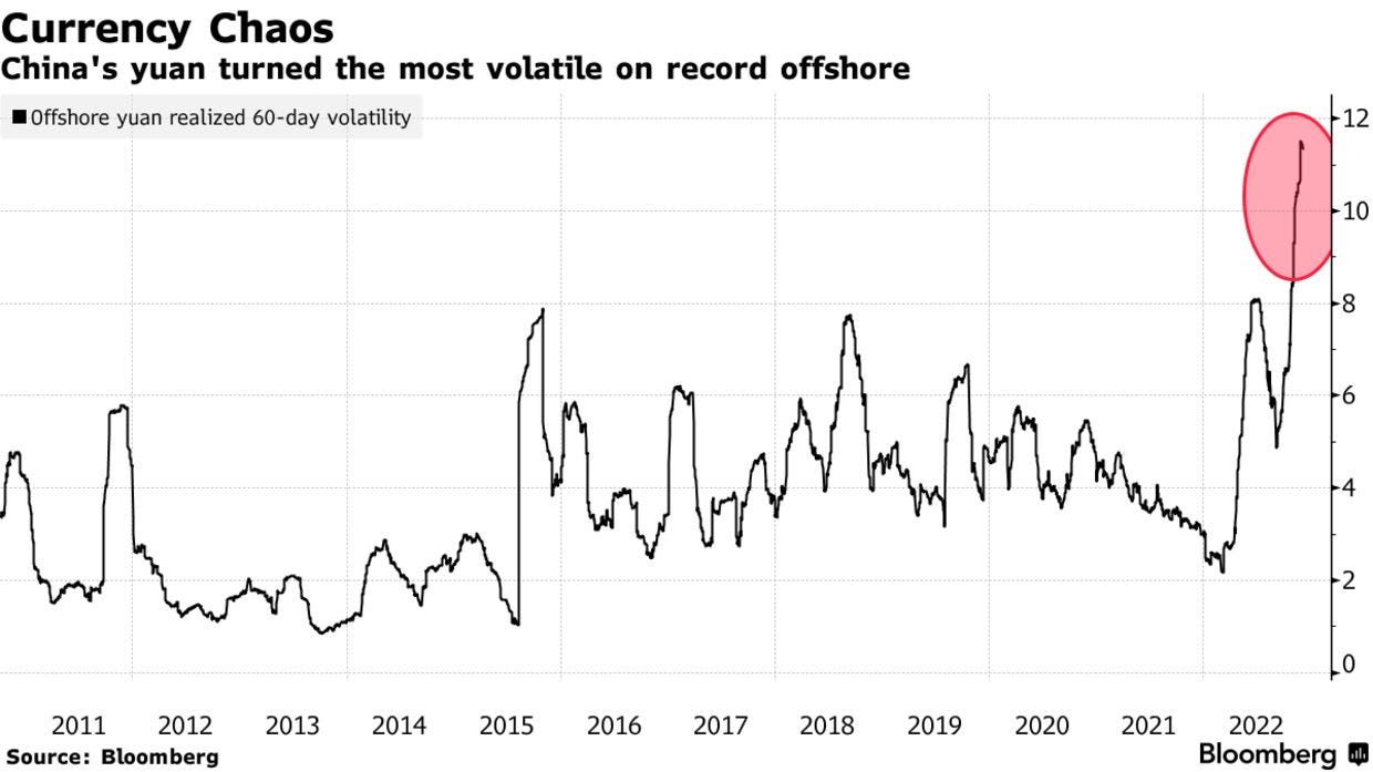 Currency Chaos | China's yuan turned the most volatile on record offshore
