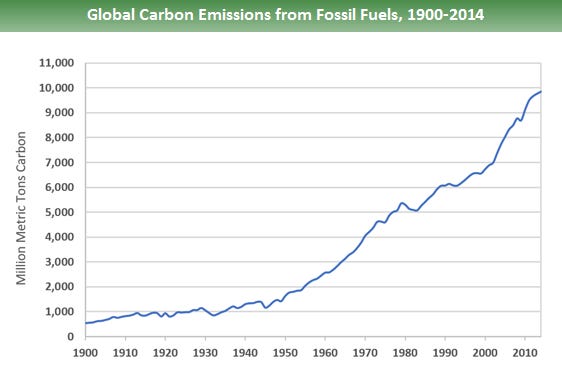 graph of carbon emissions from fossil fuels