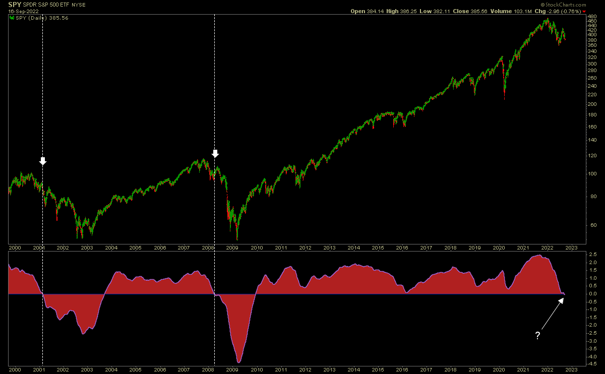 SPY with 200 & 250 moving averages (1999 - present)