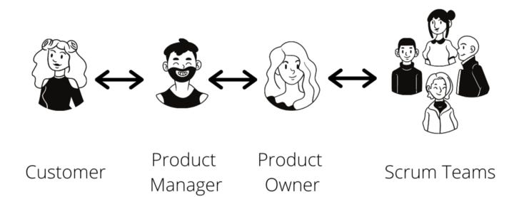 Scrum's unintended and gradual disconnect from Product Management