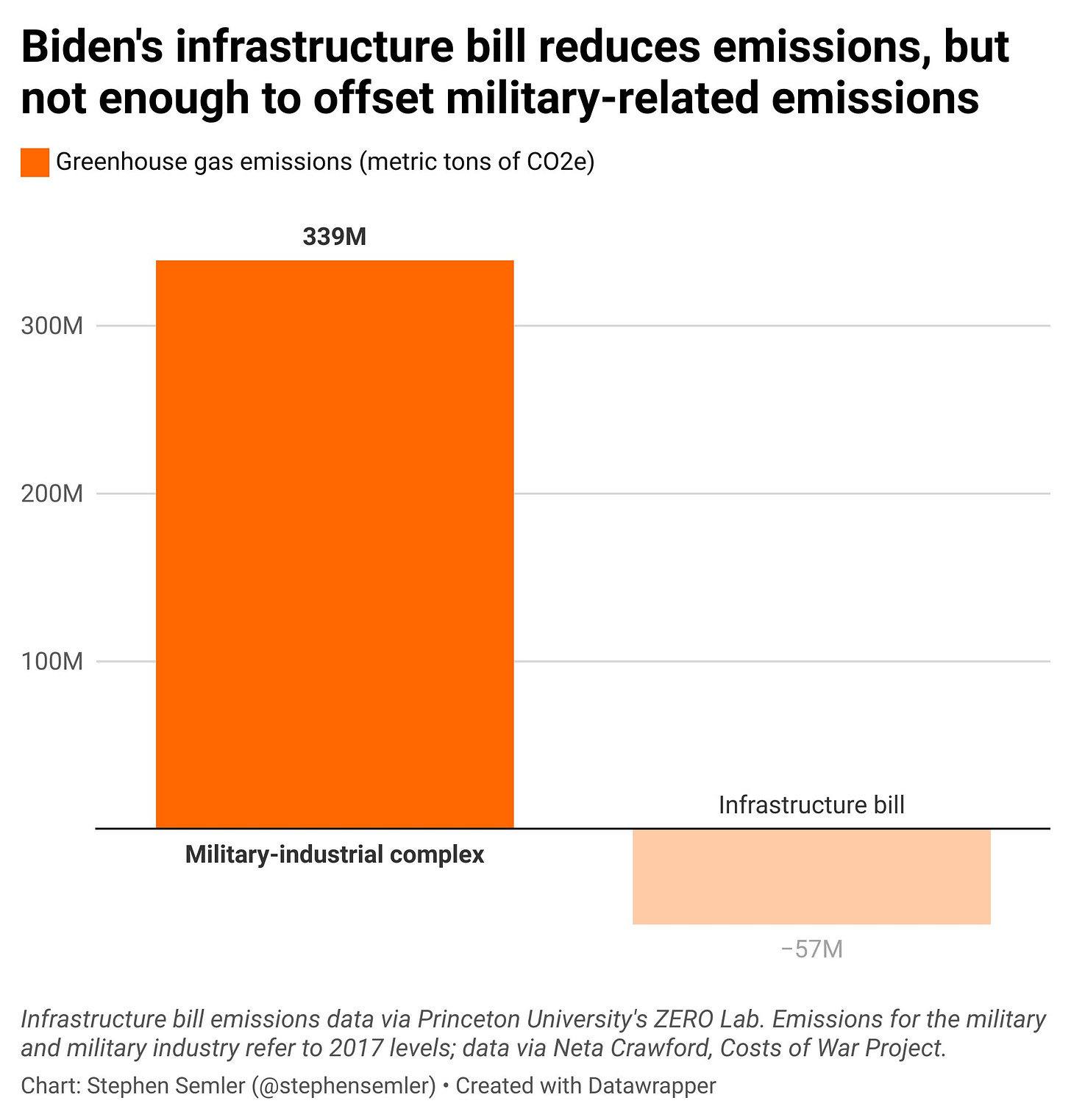 Biden’s infrastructure bill reduces emissions, but not enough to offset military-related emissions. The chart shows greenhouse gas emissions measured in metric tons of CO2e. The military-industrial complex produces 339 million metric tons of CO2e annually; Biden’s infrastructure bill will eventually reduce emissions by only 57 million metric tons annually. Infrastructure bill emissions data via Princeton University’s Zero Lab. Emissions for military and military industrial refer to 2017 levels; data via Neta Crawford, Costs of War Project. Chart and analysis by me, Stephen Semler.