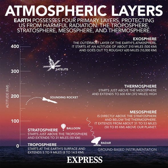 Atmospheric Layers  
