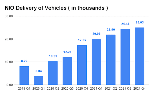 NIO Auto Auslieferungen 2019-2021 Übersicht