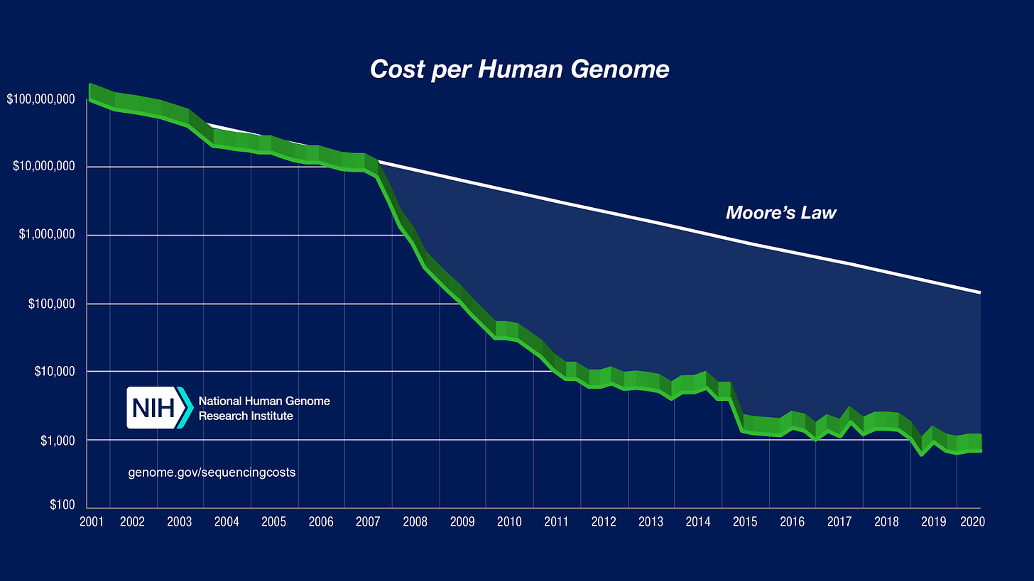 Graph: Sequencing Cost Per Genome