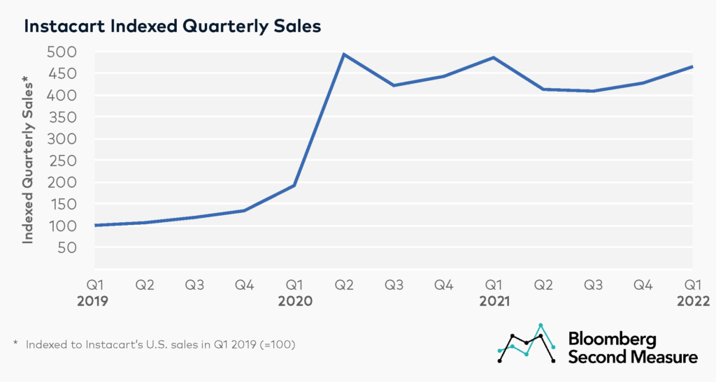 Instacart indexed quarterly sales, by Bloomberg Second Measure
