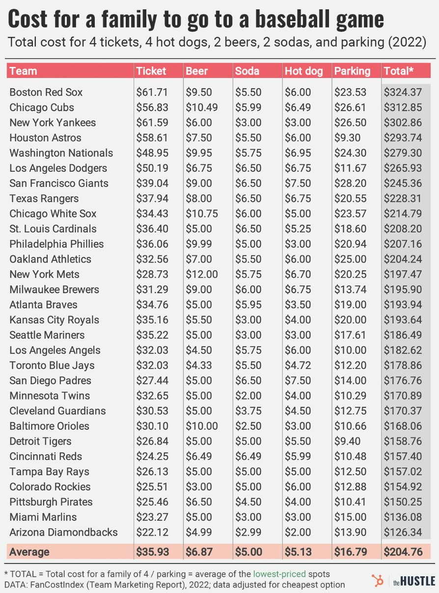 average cost of baseball game 2022