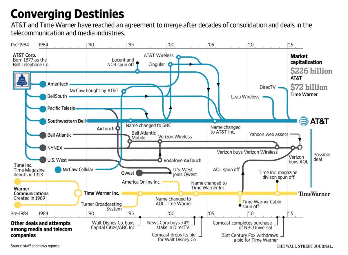 WSJ infographic of ATT breakup and reformation from 1877 to present