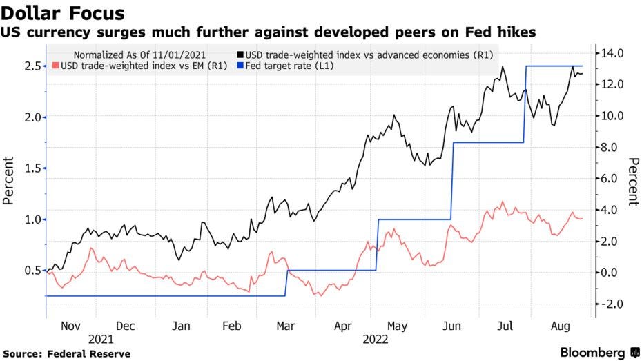 US currency surges much further against developed peers on Fed hikes