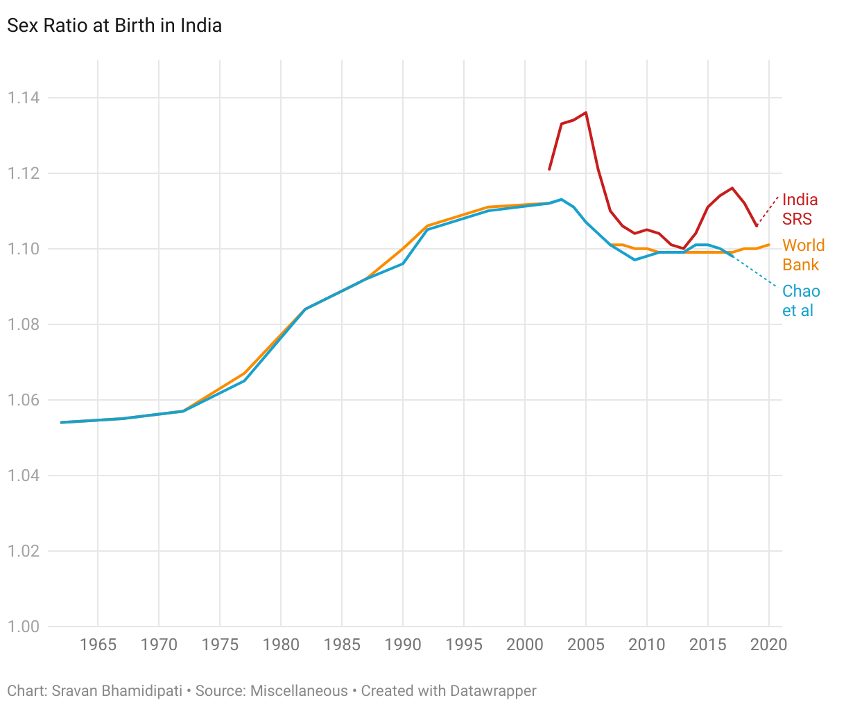 Sex ratio at birth in India, 1960 to 2020
