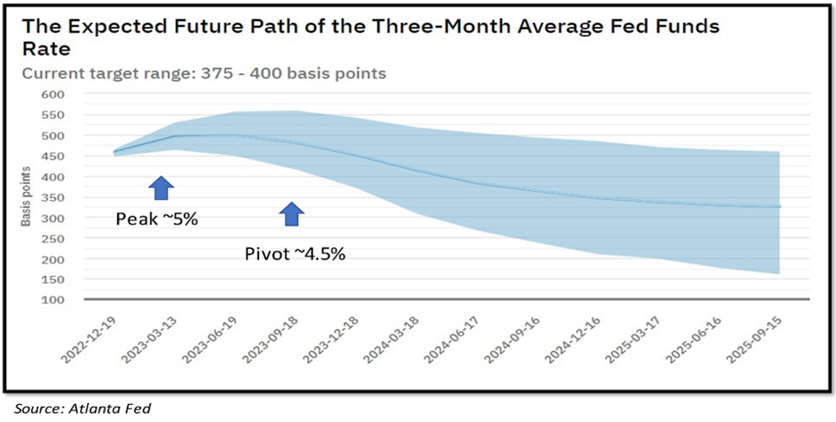The expected future path of the three-month average fed funds rate