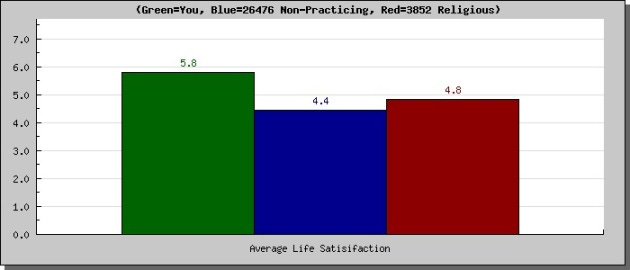 Moral profile-general life satisfaction