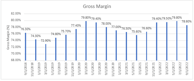 Bar graph showing gross margin over time