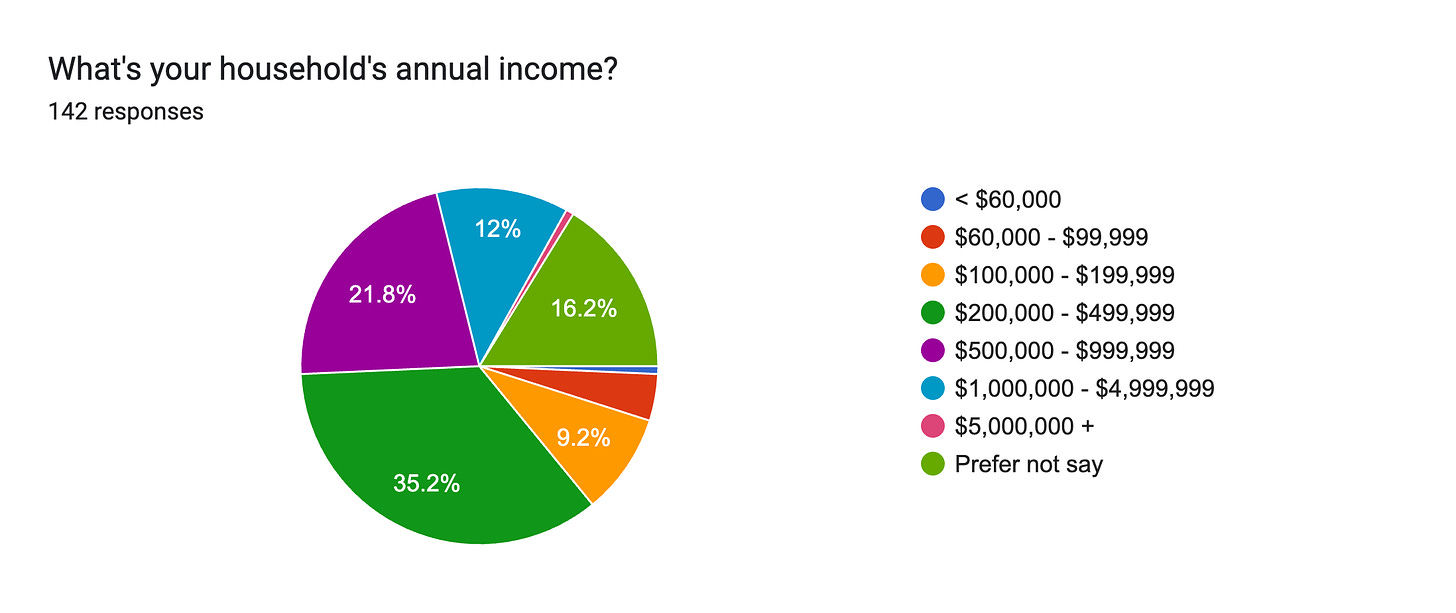 Forms response chart. Question title: What's your household's annual income?. Number of responses: 142 responses.