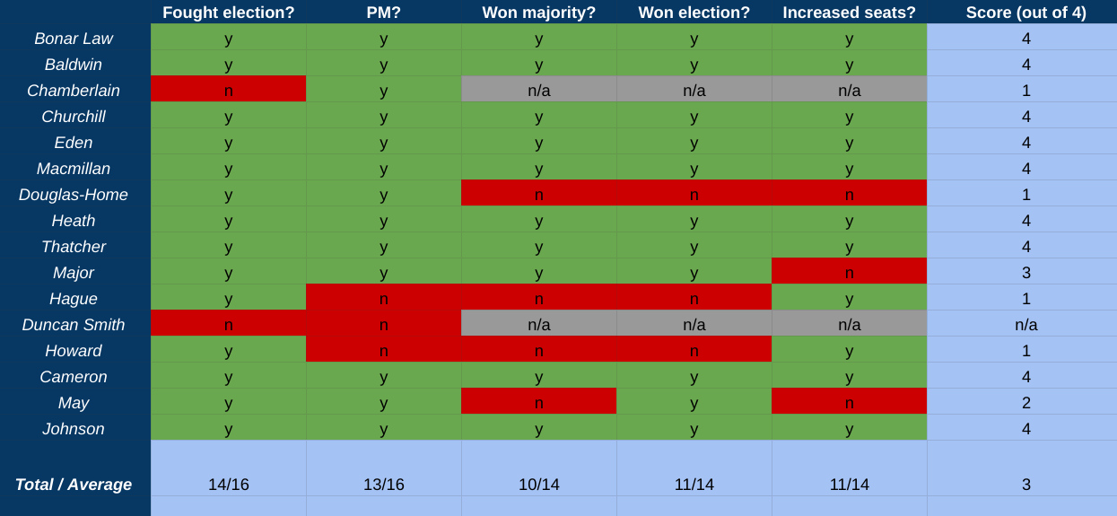 A colour-coded chart showing how every Tory leader since 1922 has performed.