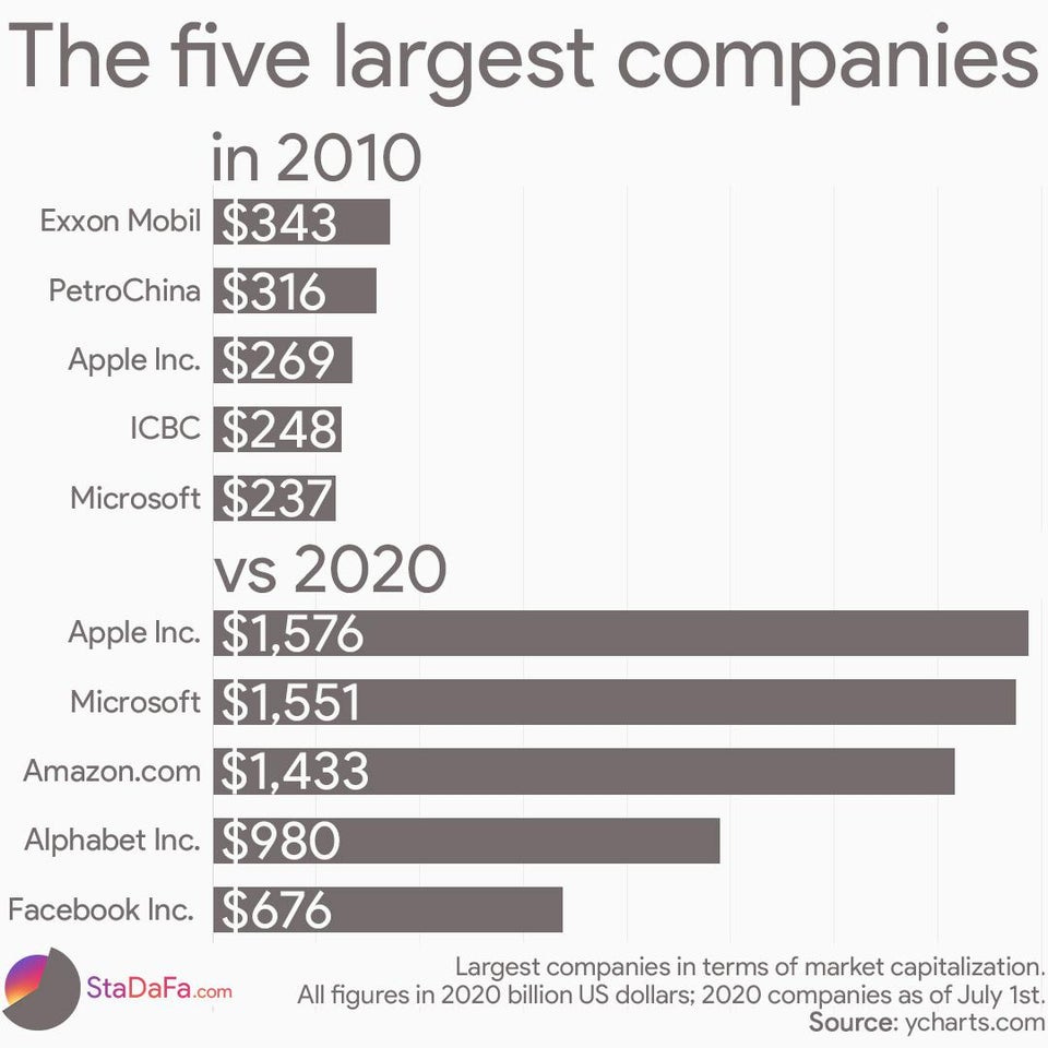 r/dataisbeautiful - The five largest companies in 2010 vs 2020 [OC]