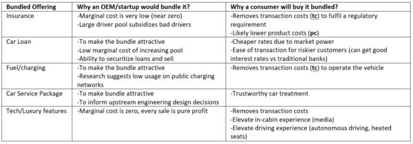 Why a bundler would consider bundling, and why a consumer will buy the offering.