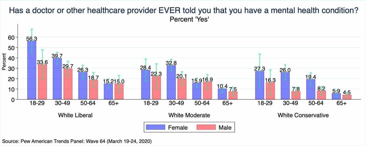 US: Over 50% Of Liberal, White Women Under 30 Have A Mental Health Issue – by Elizabeth Condra ...